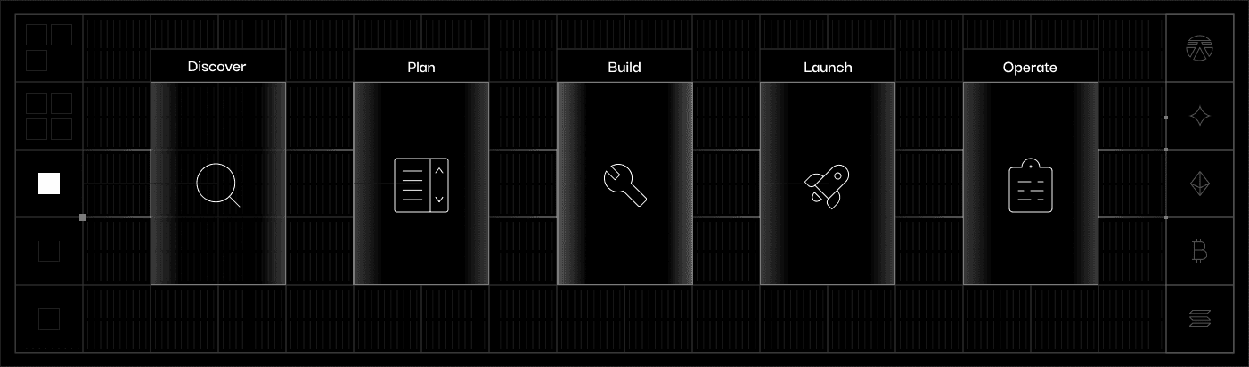 Delivery process pipeline showing Discover, Plan, Build, Launch, and Operate phases