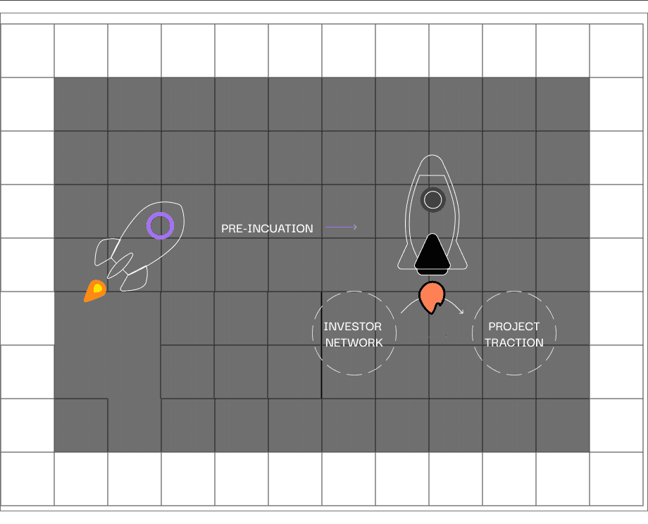 Pre-incubation to post-incubation transformation showing investor network and project traction